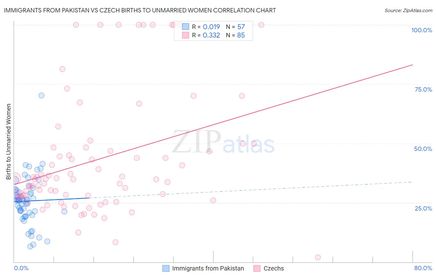 Immigrants from Pakistan vs Czech Births to Unmarried Women