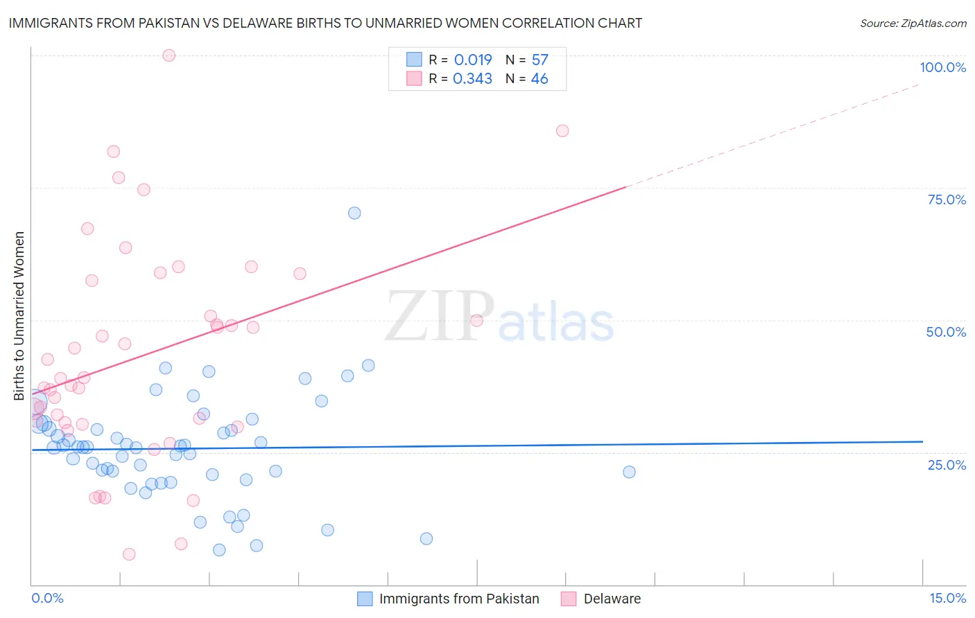 Immigrants from Pakistan vs Delaware Births to Unmarried Women