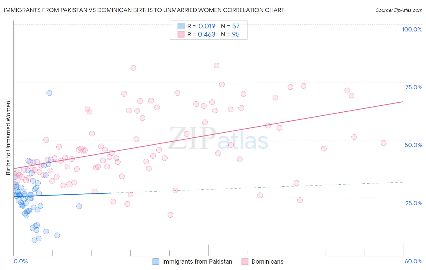 Immigrants from Pakistan vs Dominican Births to Unmarried Women