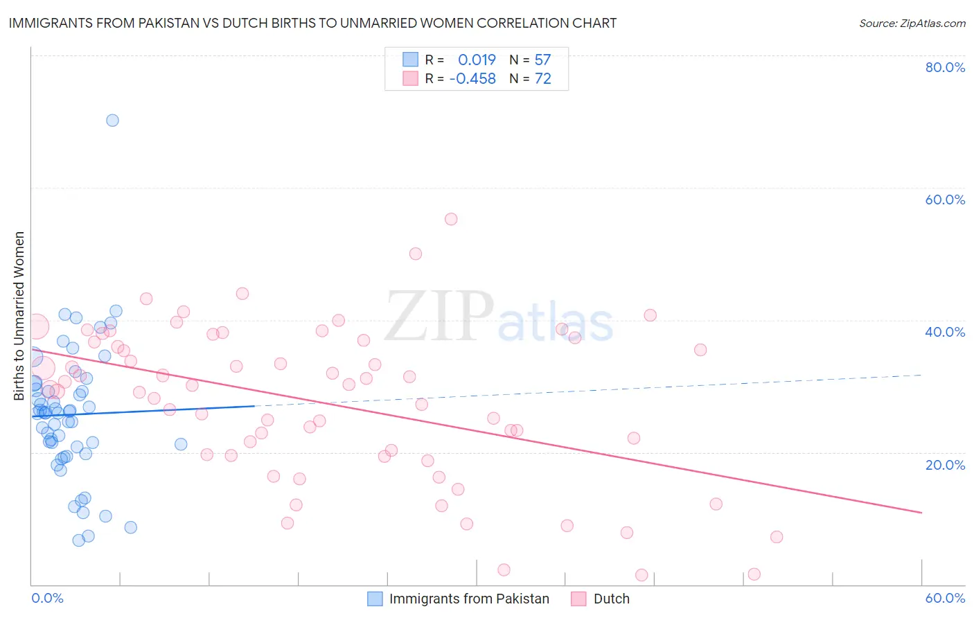 Immigrants from Pakistan vs Dutch Births to Unmarried Women