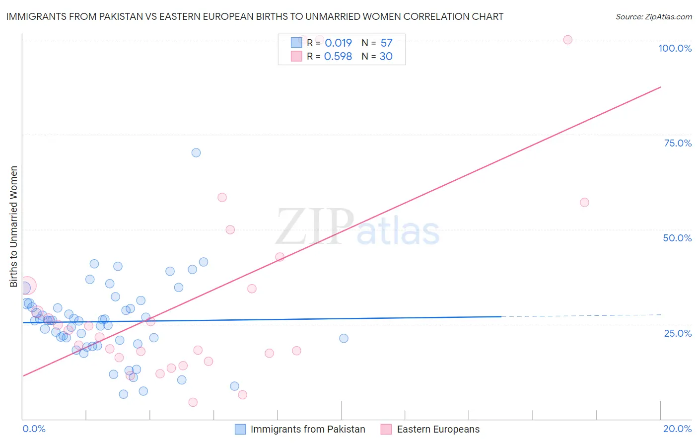 Immigrants from Pakistan vs Eastern European Births to Unmarried Women