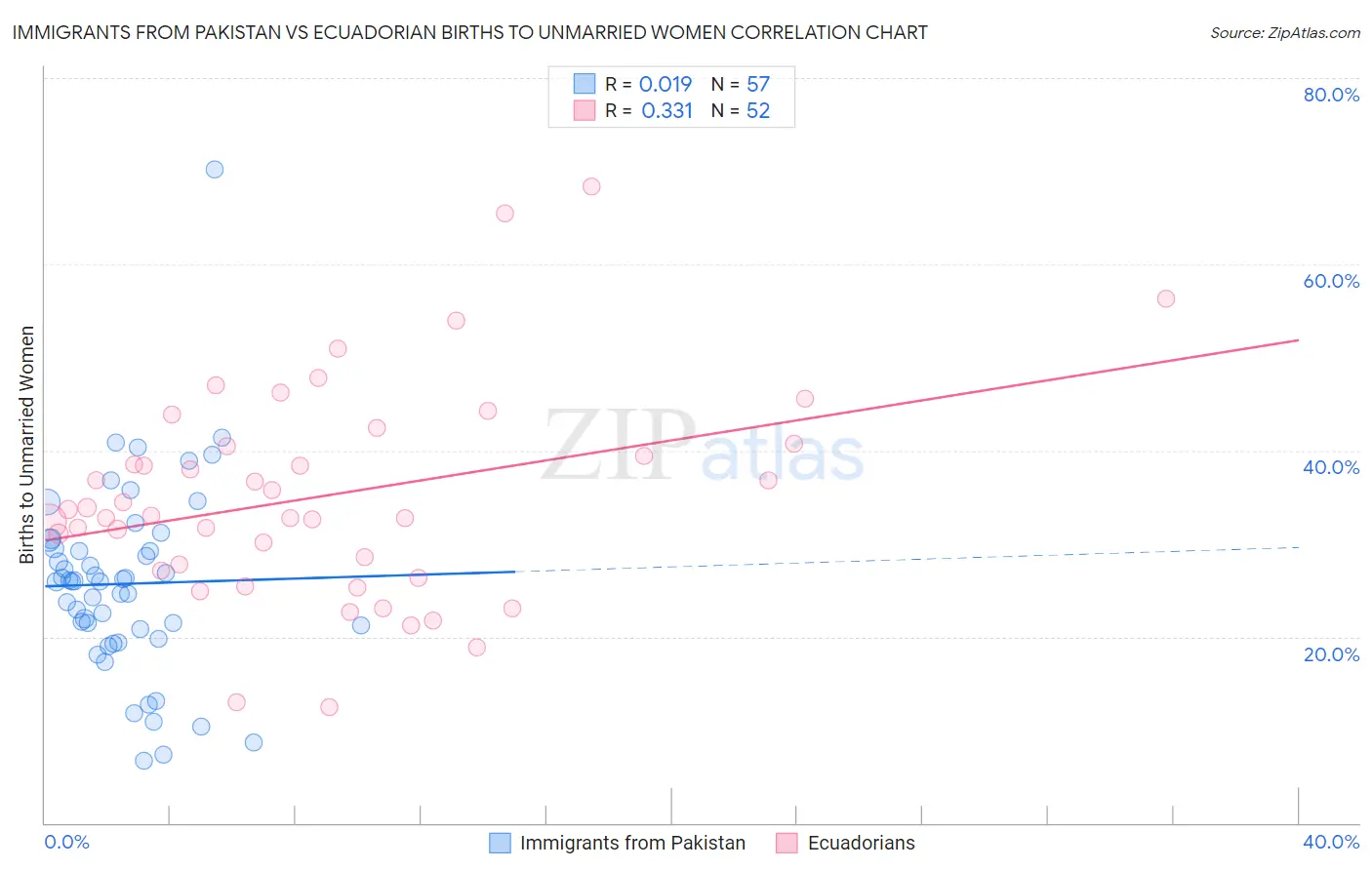 Immigrants from Pakistan vs Ecuadorian Births to Unmarried Women