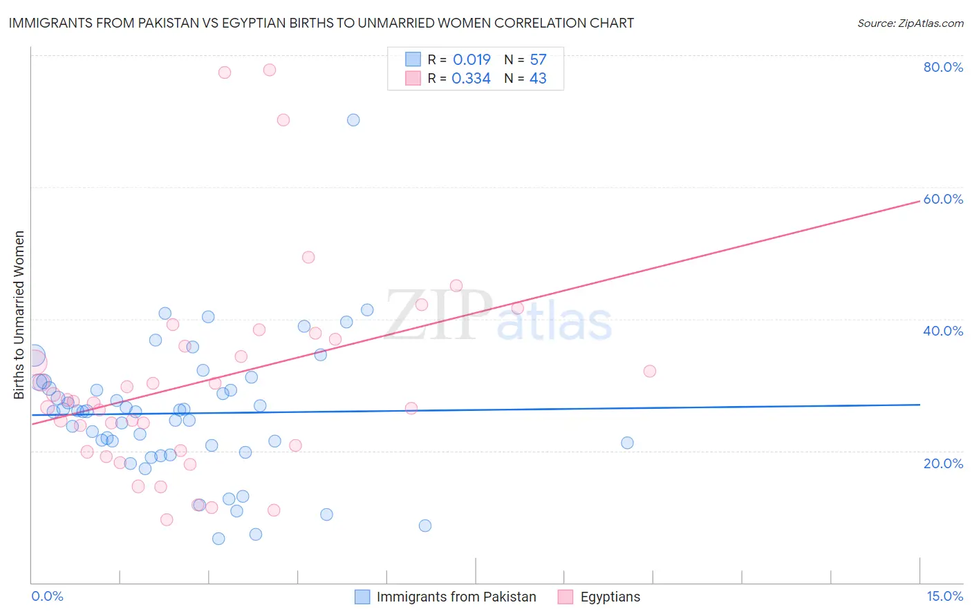 Immigrants from Pakistan vs Egyptian Births to Unmarried Women