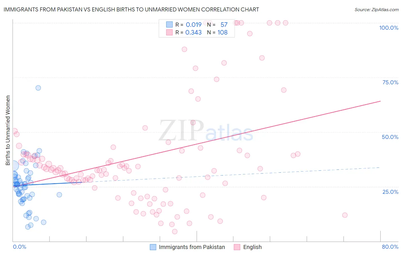 Immigrants from Pakistan vs English Births to Unmarried Women