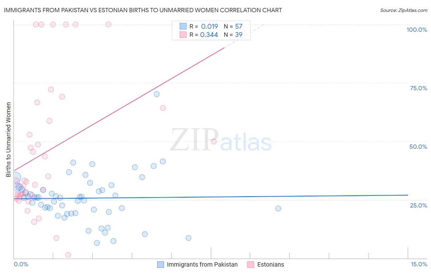 Immigrants from Pakistan vs Estonian Births to Unmarried Women