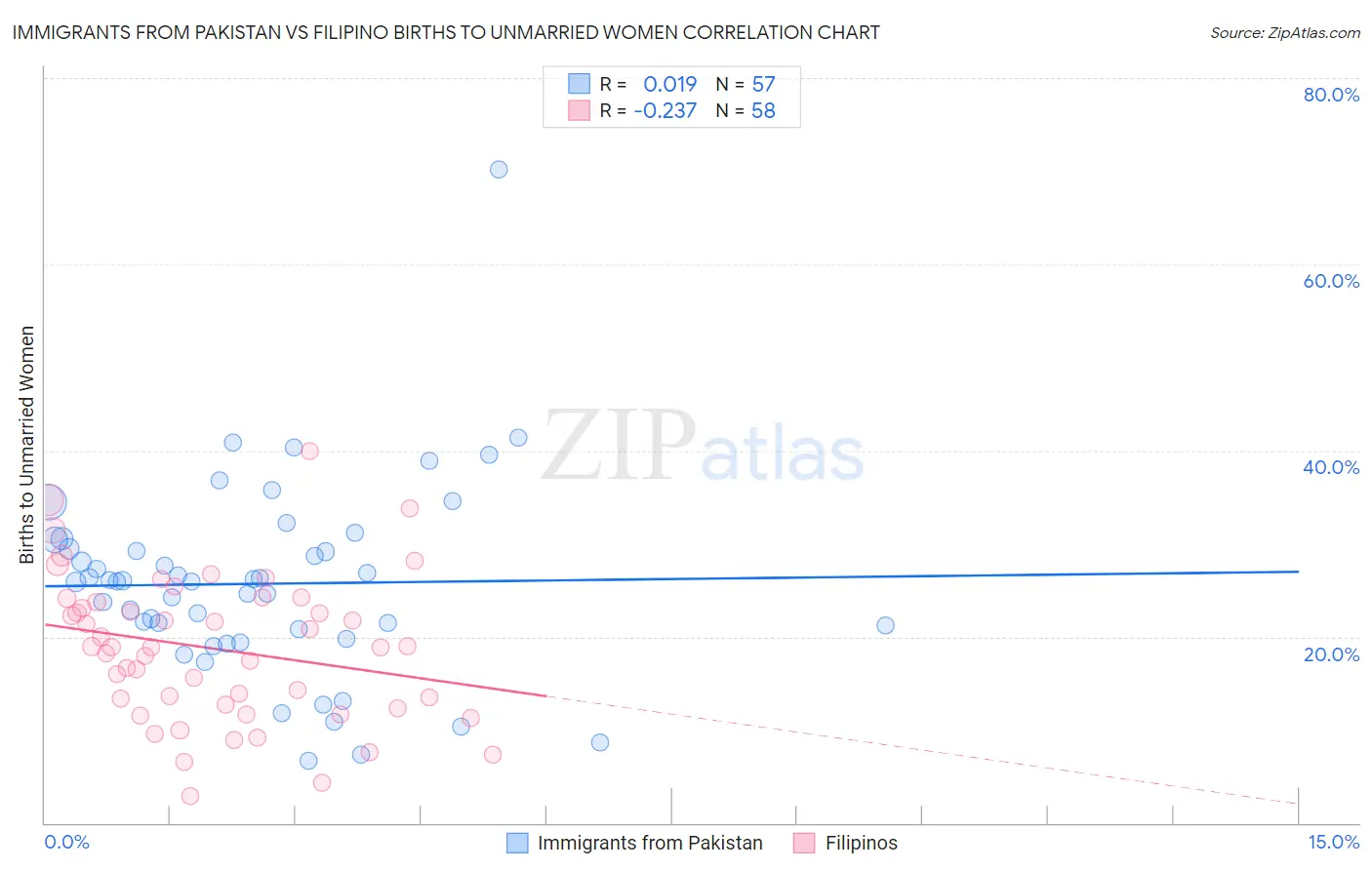 Immigrants from Pakistan vs Filipino Births to Unmarried Women