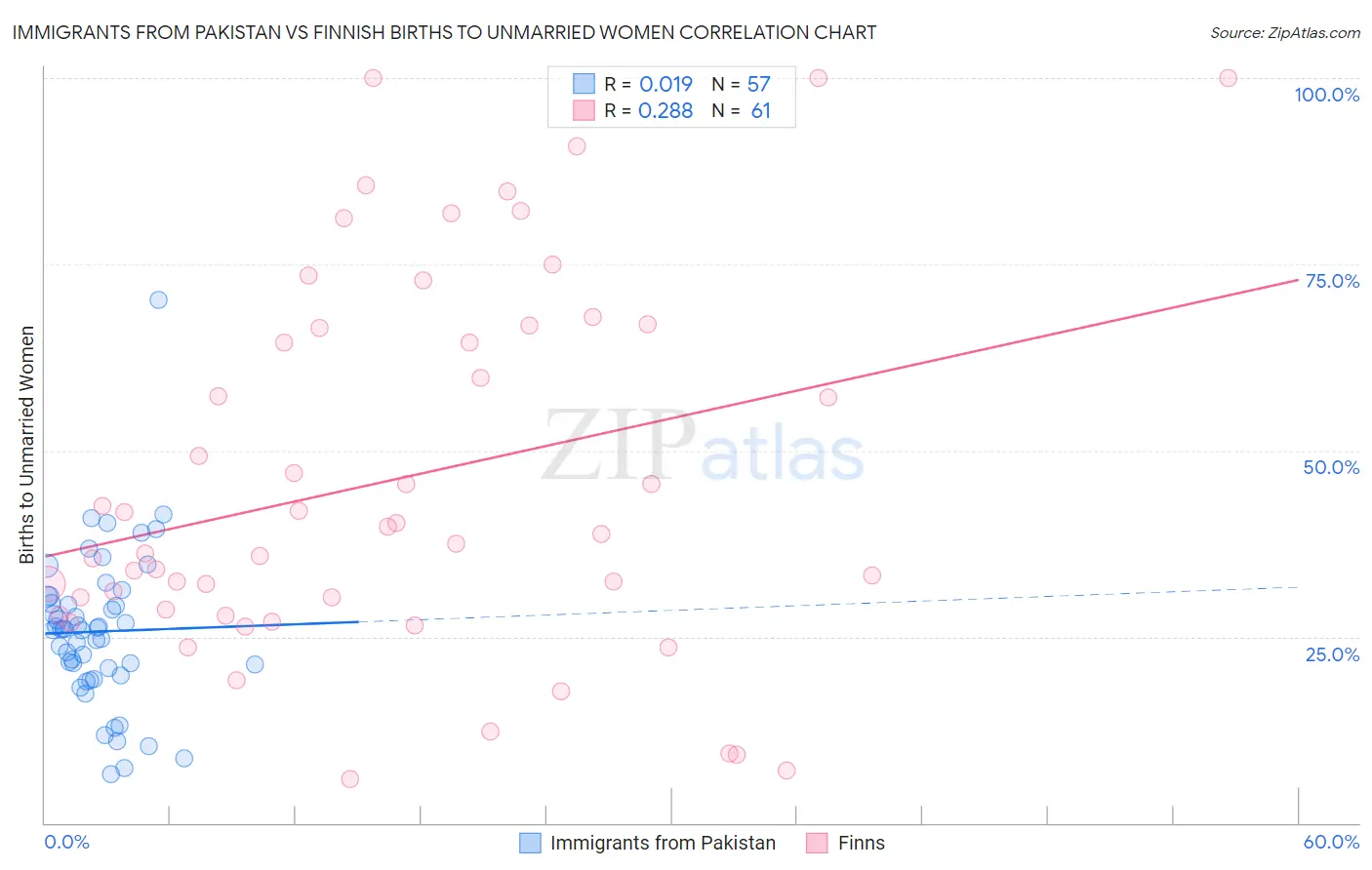 Immigrants from Pakistan vs Finnish Births to Unmarried Women