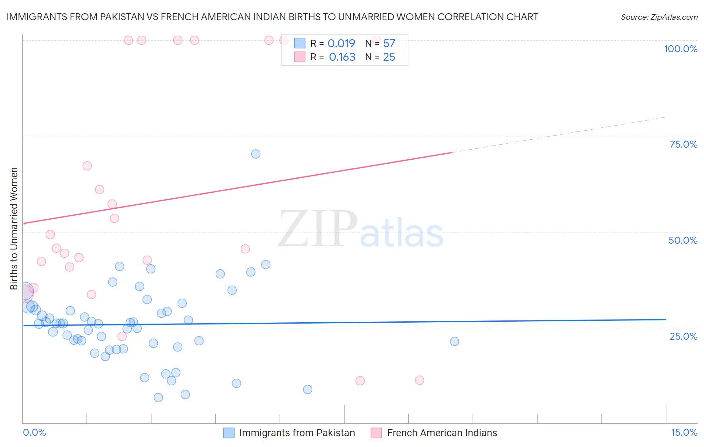 Immigrants from Pakistan vs French American Indian Births to Unmarried Women