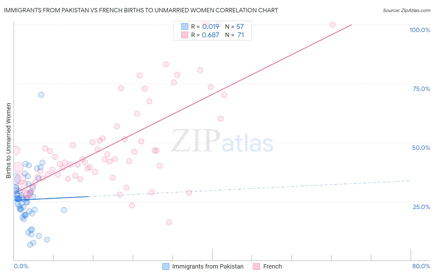 Immigrants from Pakistan vs French Births to Unmarried Women