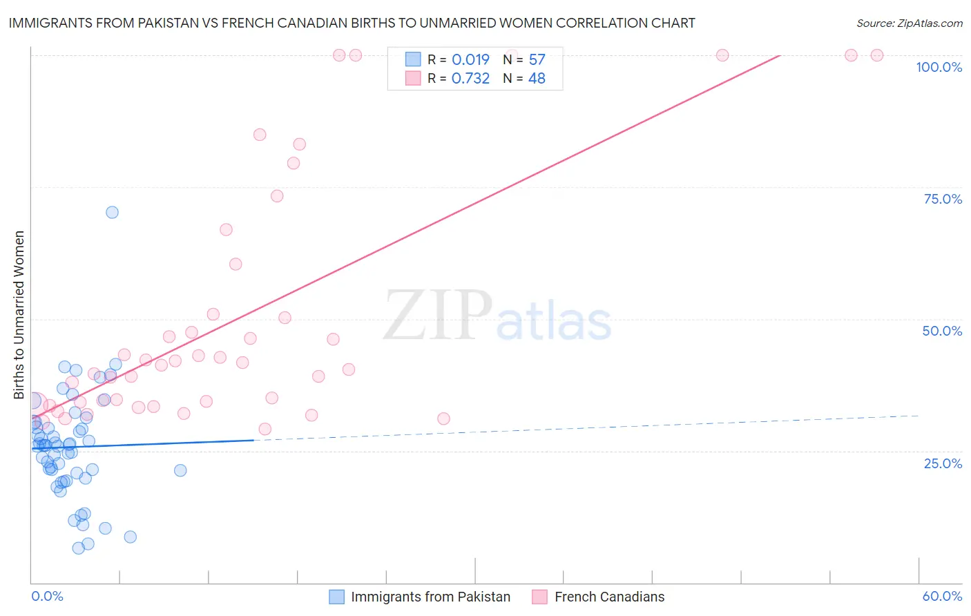 Immigrants from Pakistan vs French Canadian Births to Unmarried Women