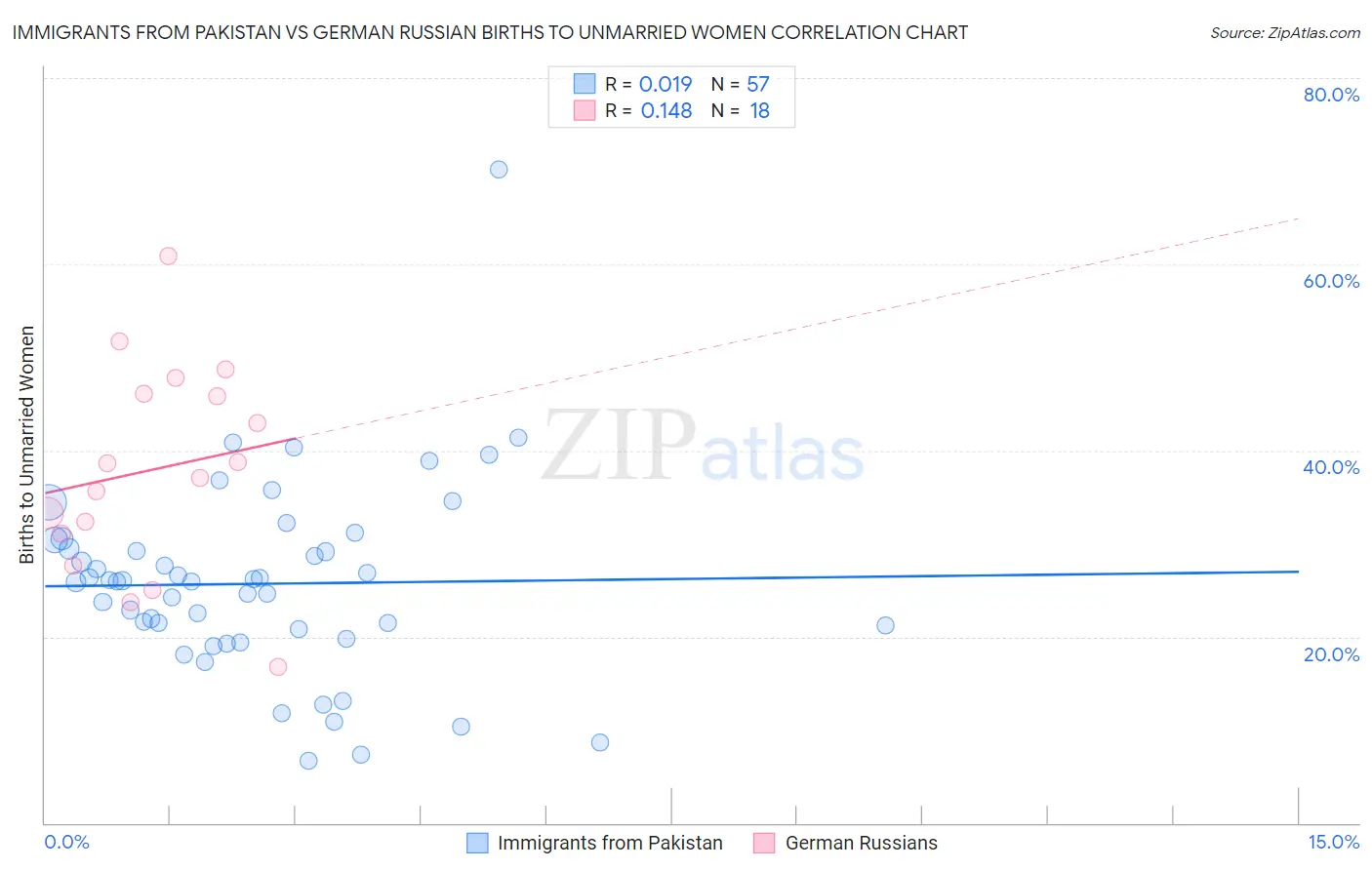 Immigrants from Pakistan vs German Russian Births to Unmarried Women