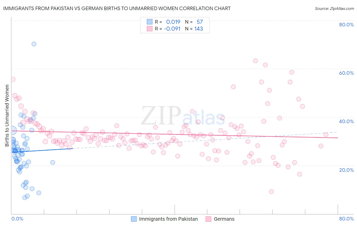 Immigrants from Pakistan vs German Births to Unmarried Women