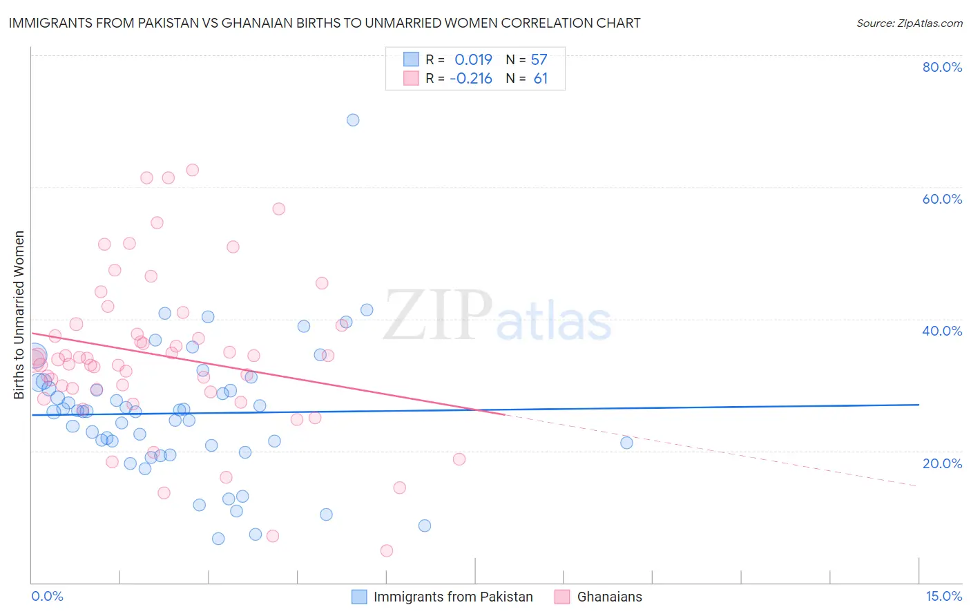 Immigrants from Pakistan vs Ghanaian Births to Unmarried Women