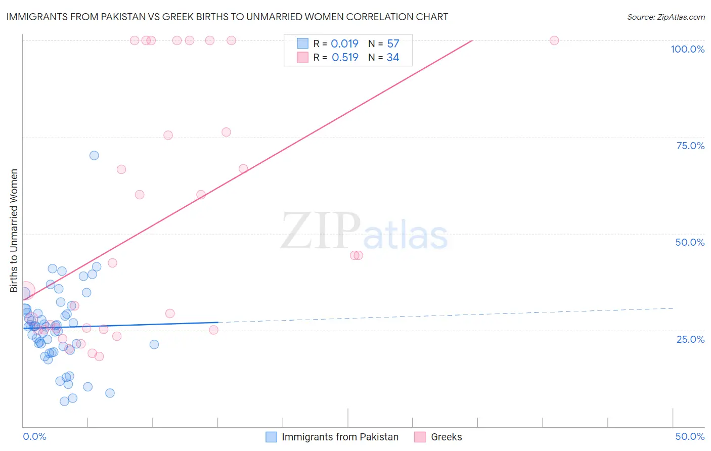 Immigrants from Pakistan vs Greek Births to Unmarried Women