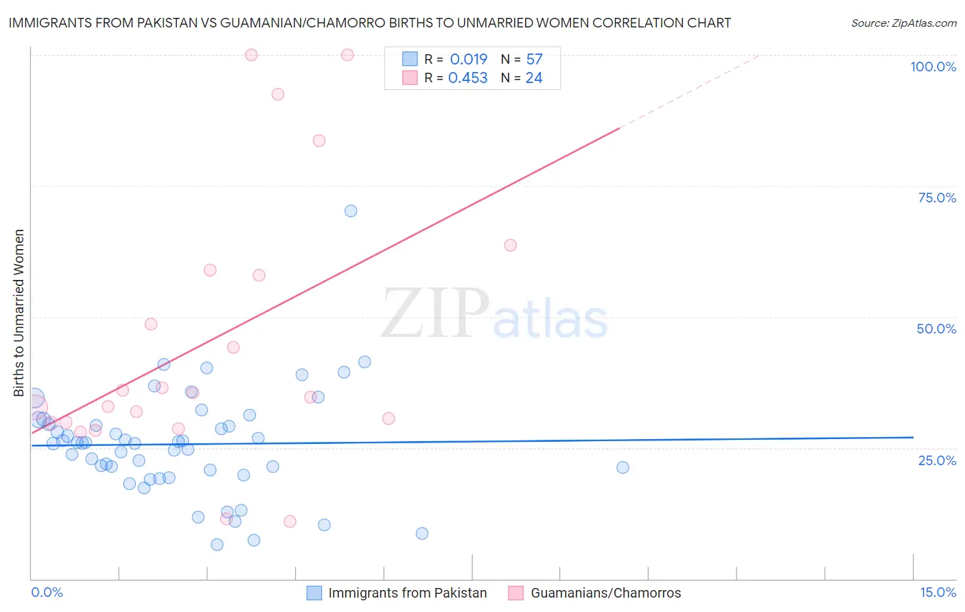 Immigrants from Pakistan vs Guamanian/Chamorro Births to Unmarried Women