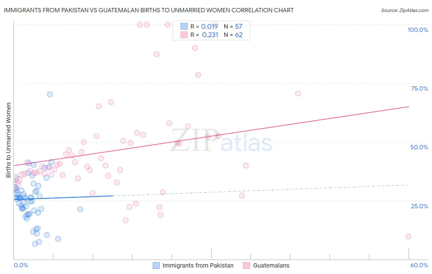 Immigrants from Pakistan vs Guatemalan Births to Unmarried Women