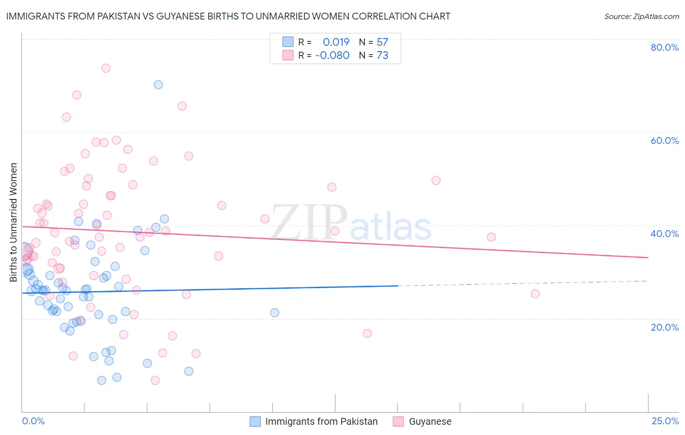 Immigrants from Pakistan vs Guyanese Births to Unmarried Women