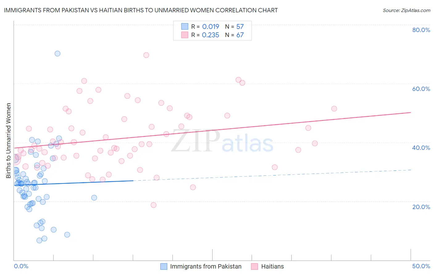 Immigrants from Pakistan vs Haitian Births to Unmarried Women