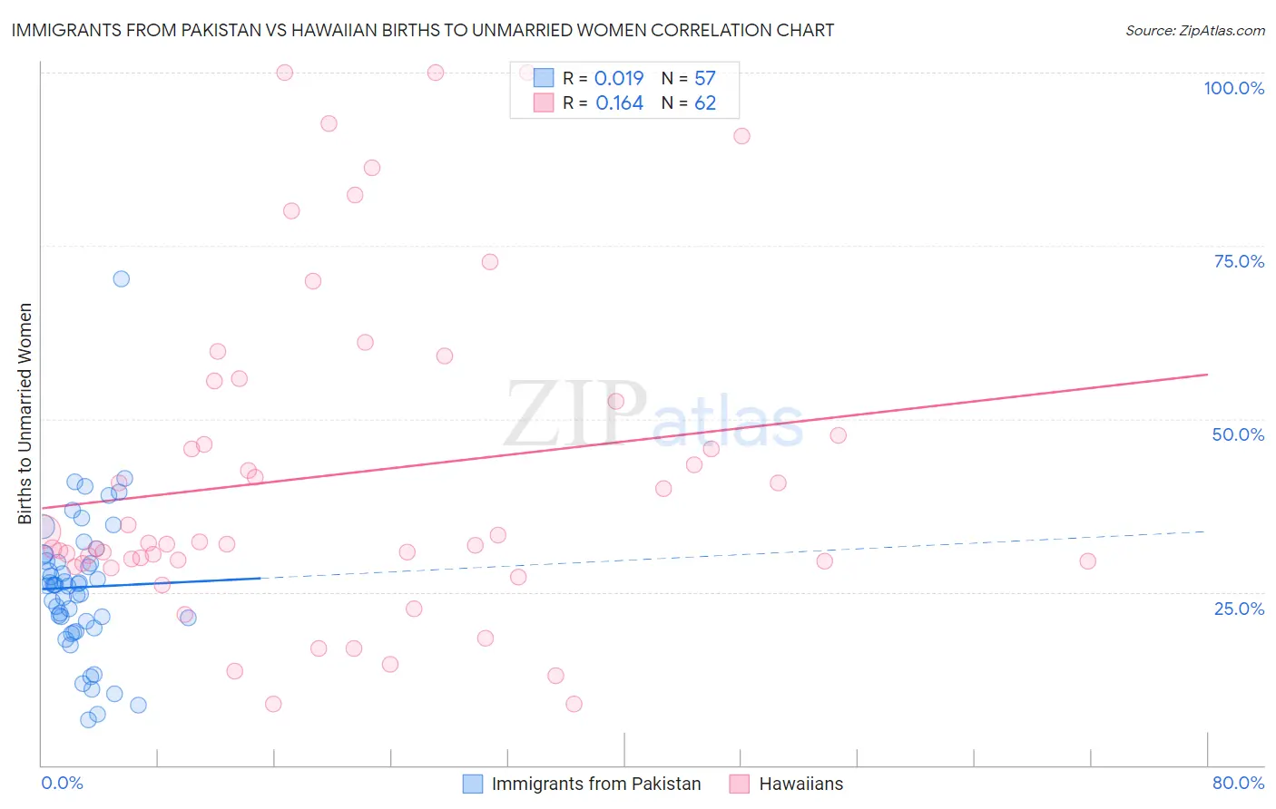 Immigrants from Pakistan vs Hawaiian Births to Unmarried Women