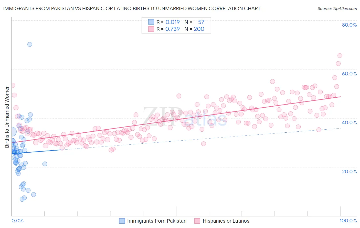 Immigrants from Pakistan vs Hispanic or Latino Births to Unmarried Women