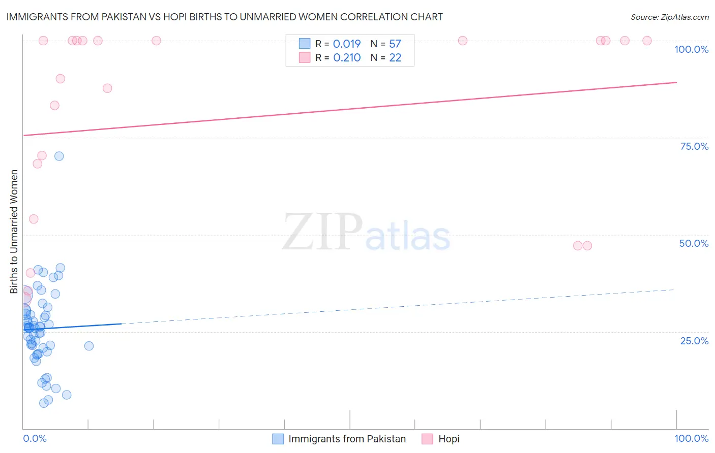 Immigrants from Pakistan vs Hopi Births to Unmarried Women