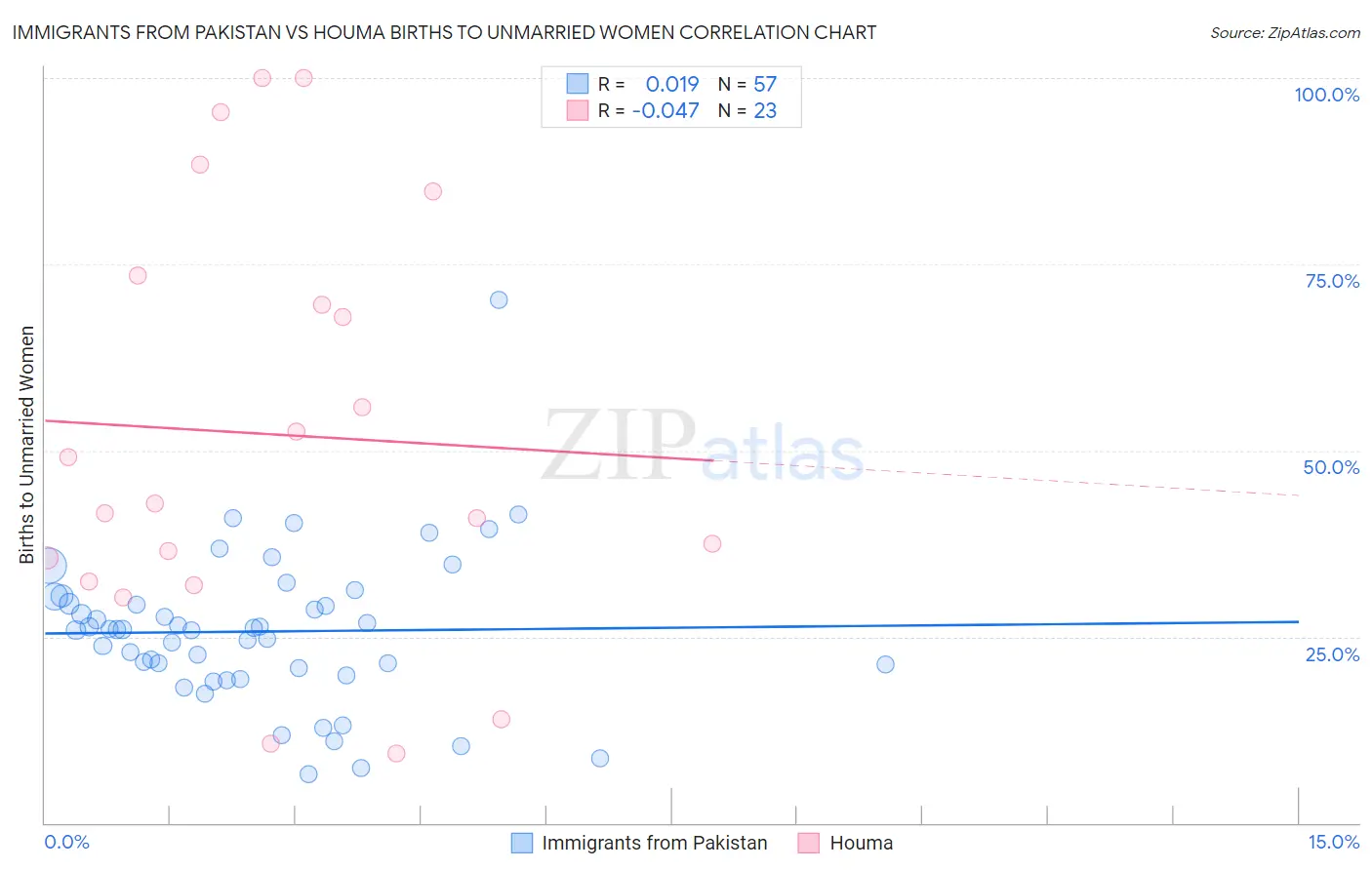 Immigrants from Pakistan vs Houma Births to Unmarried Women