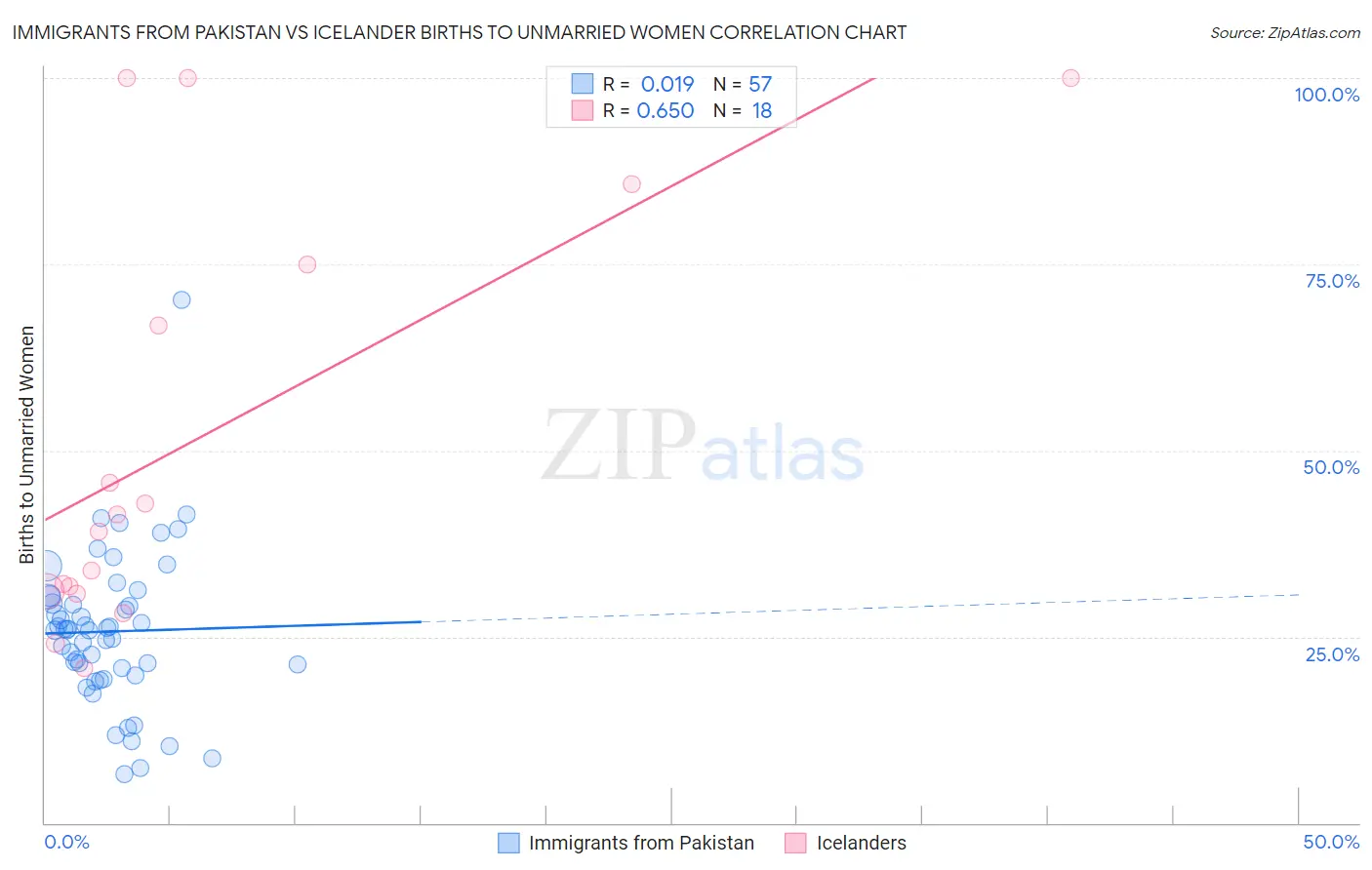 Immigrants from Pakistan vs Icelander Births to Unmarried Women