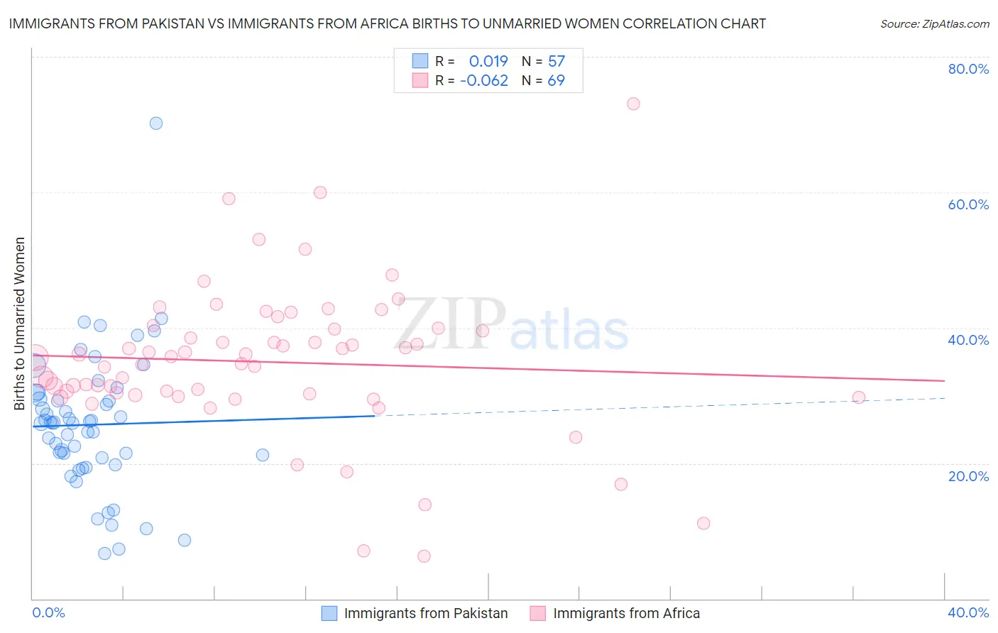 Immigrants from Pakistan vs Immigrants from Africa Births to Unmarried Women