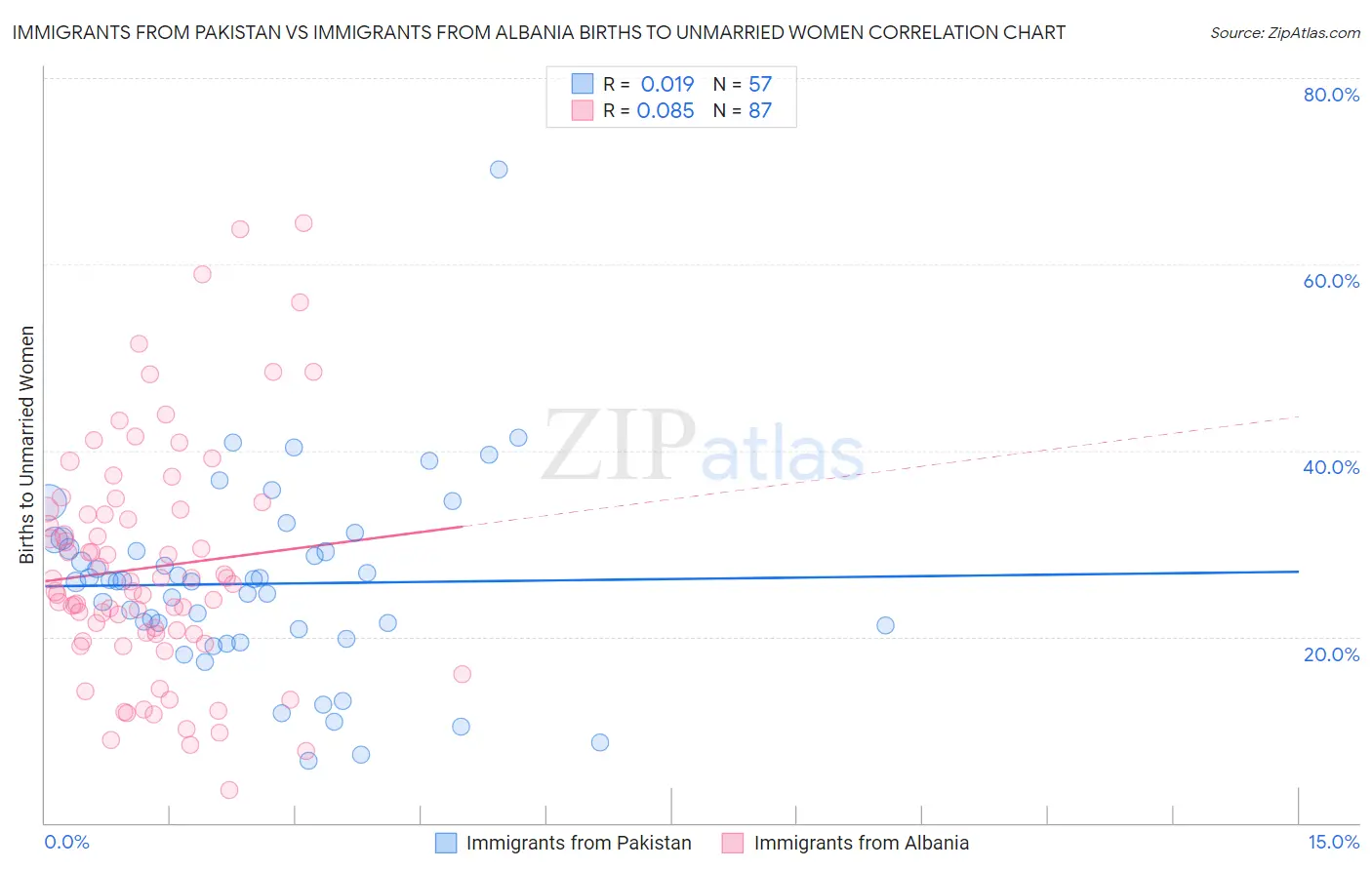 Immigrants from Pakistan vs Immigrants from Albania Births to Unmarried Women