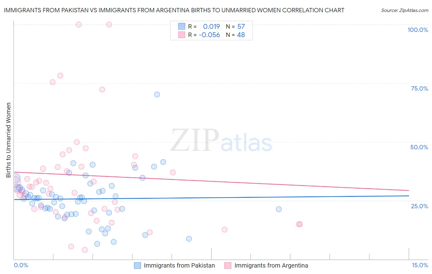 Immigrants from Pakistan vs Immigrants from Argentina Births to Unmarried Women