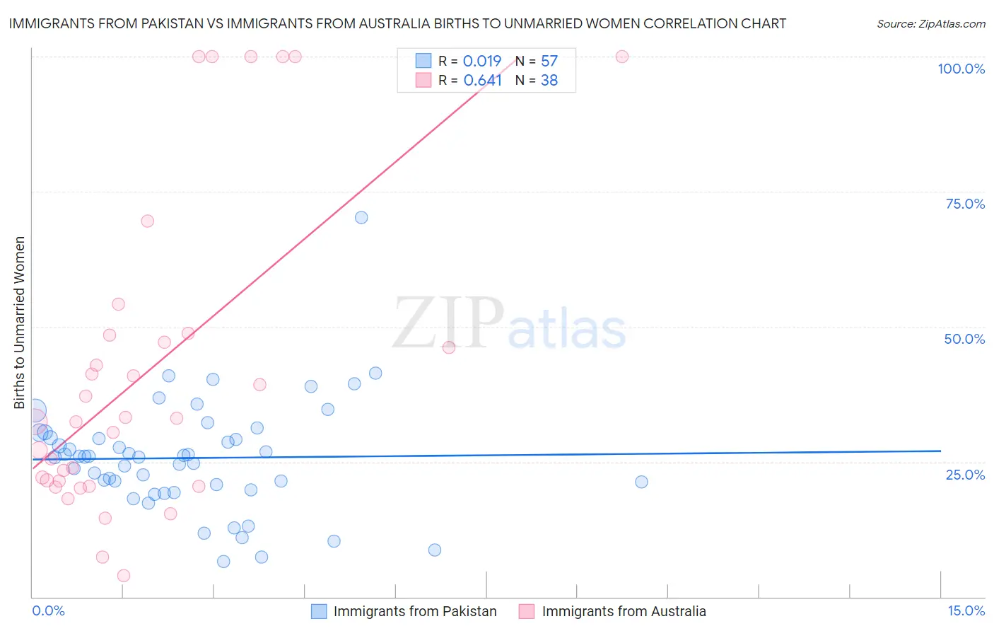 Immigrants from Pakistan vs Immigrants from Australia Births to Unmarried Women