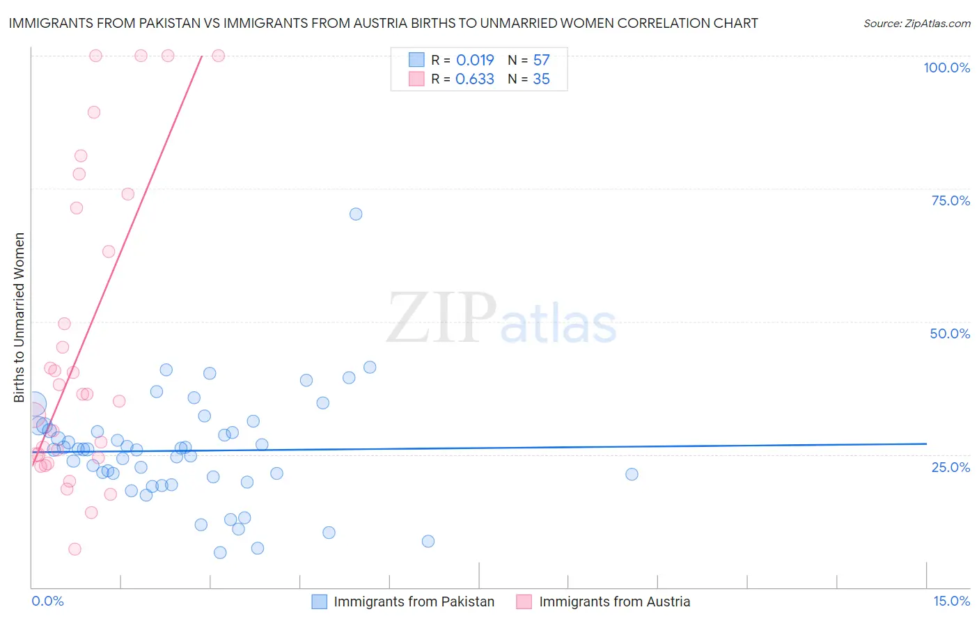 Immigrants from Pakistan vs Immigrants from Austria Births to Unmarried Women