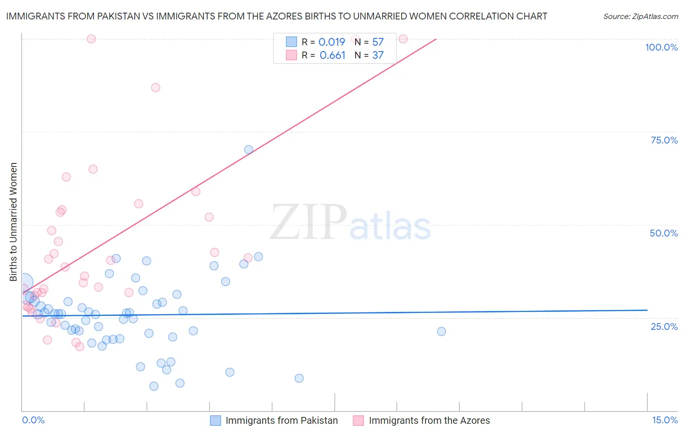 Immigrants from Pakistan vs Immigrants from the Azores Births to Unmarried Women