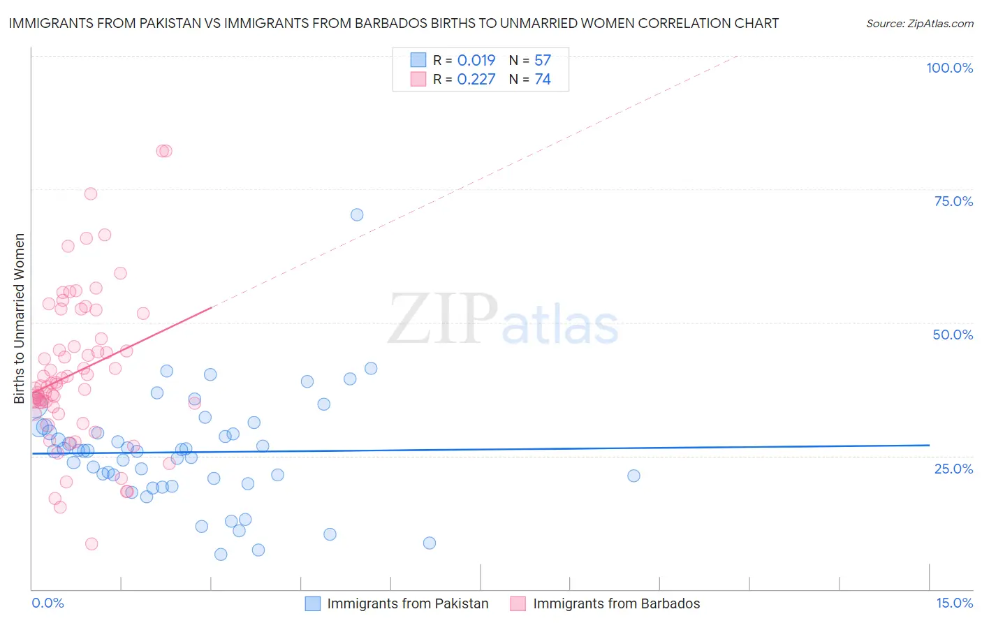 Immigrants from Pakistan vs Immigrants from Barbados Births to Unmarried Women