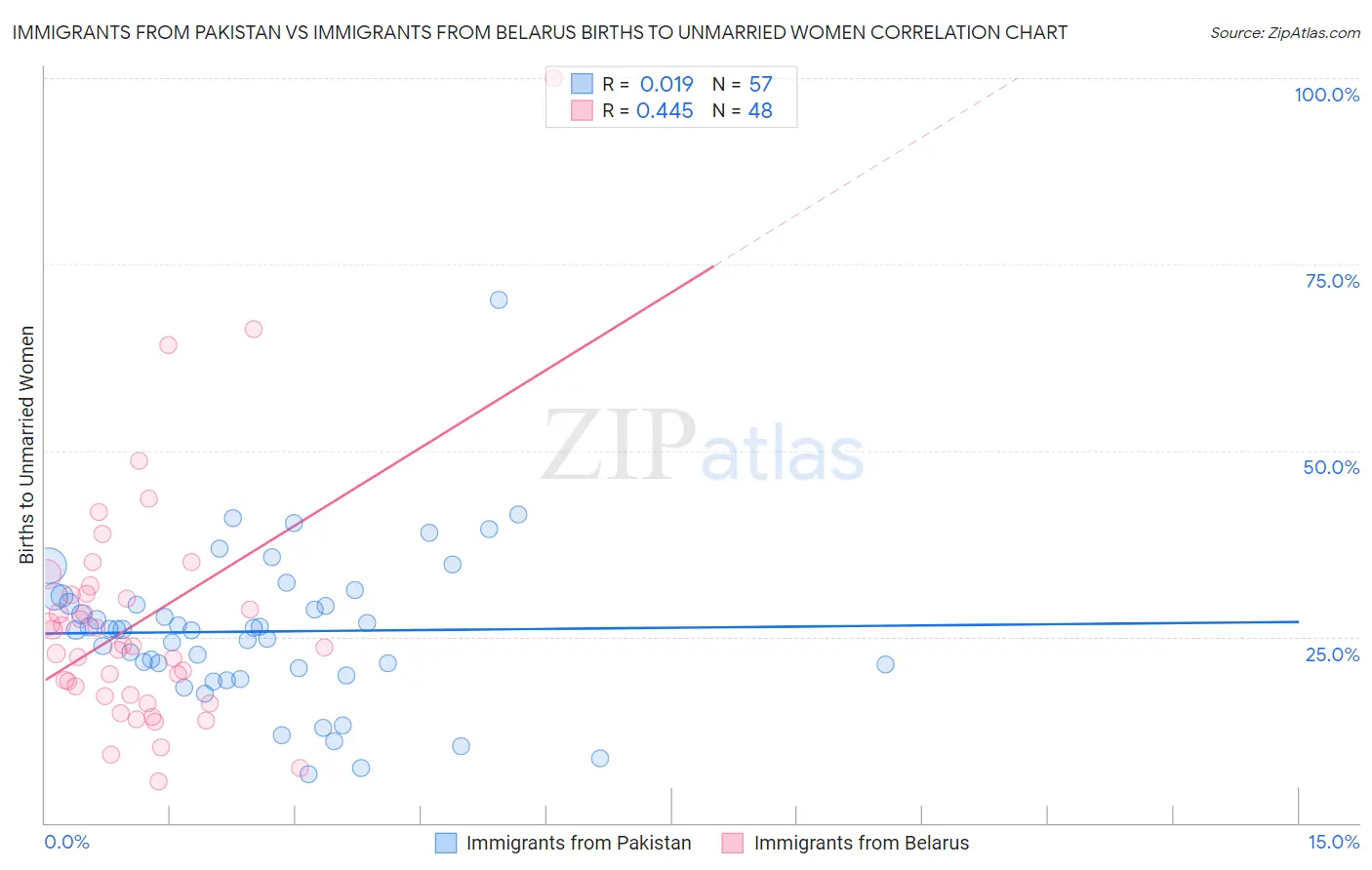 Immigrants from Pakistan vs Immigrants from Belarus Births to Unmarried Women