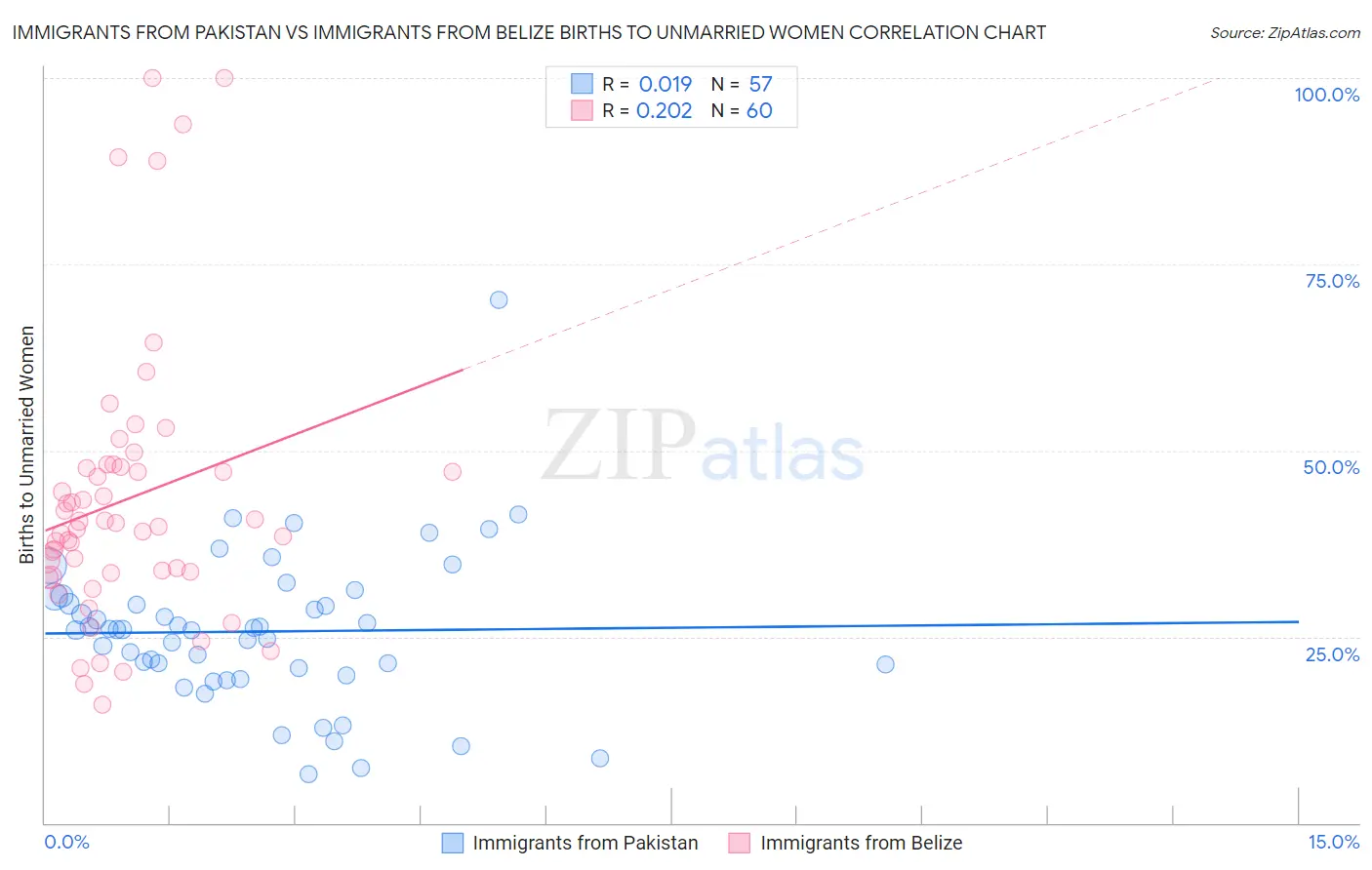 Immigrants from Pakistan vs Immigrants from Belize Births to Unmarried Women