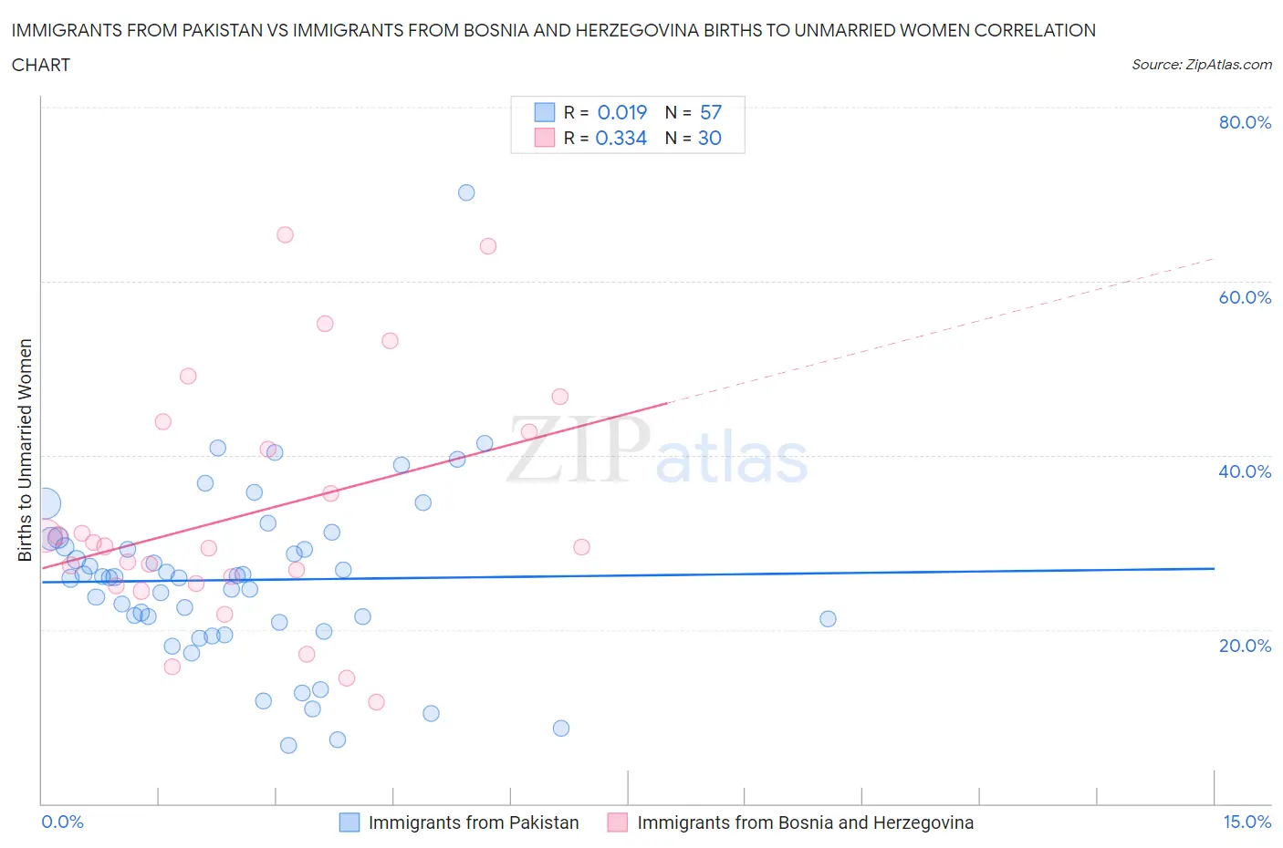 Immigrants from Pakistan vs Immigrants from Bosnia and Herzegovina Births to Unmarried Women