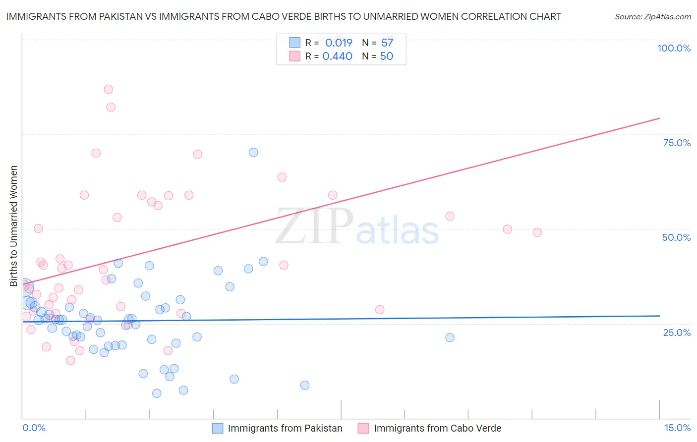 Immigrants from Pakistan vs Immigrants from Cabo Verde Births to Unmarried Women