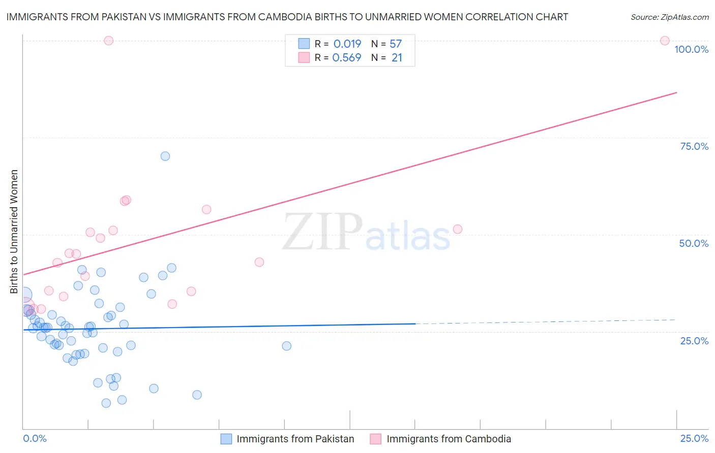 Immigrants from Pakistan vs Immigrants from Cambodia Births to Unmarried Women