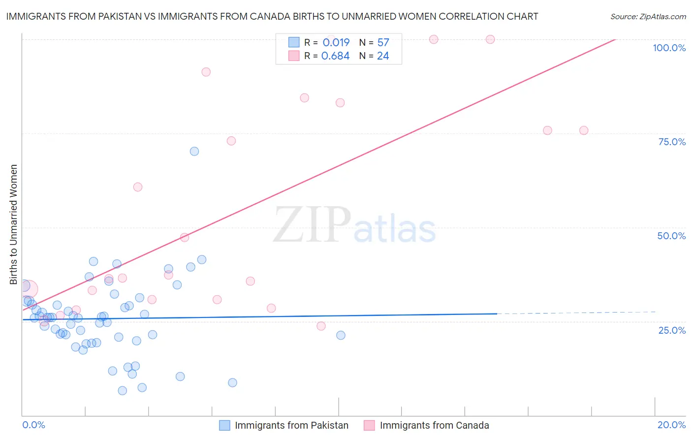 Immigrants from Pakistan vs Immigrants from Canada Births to Unmarried Women