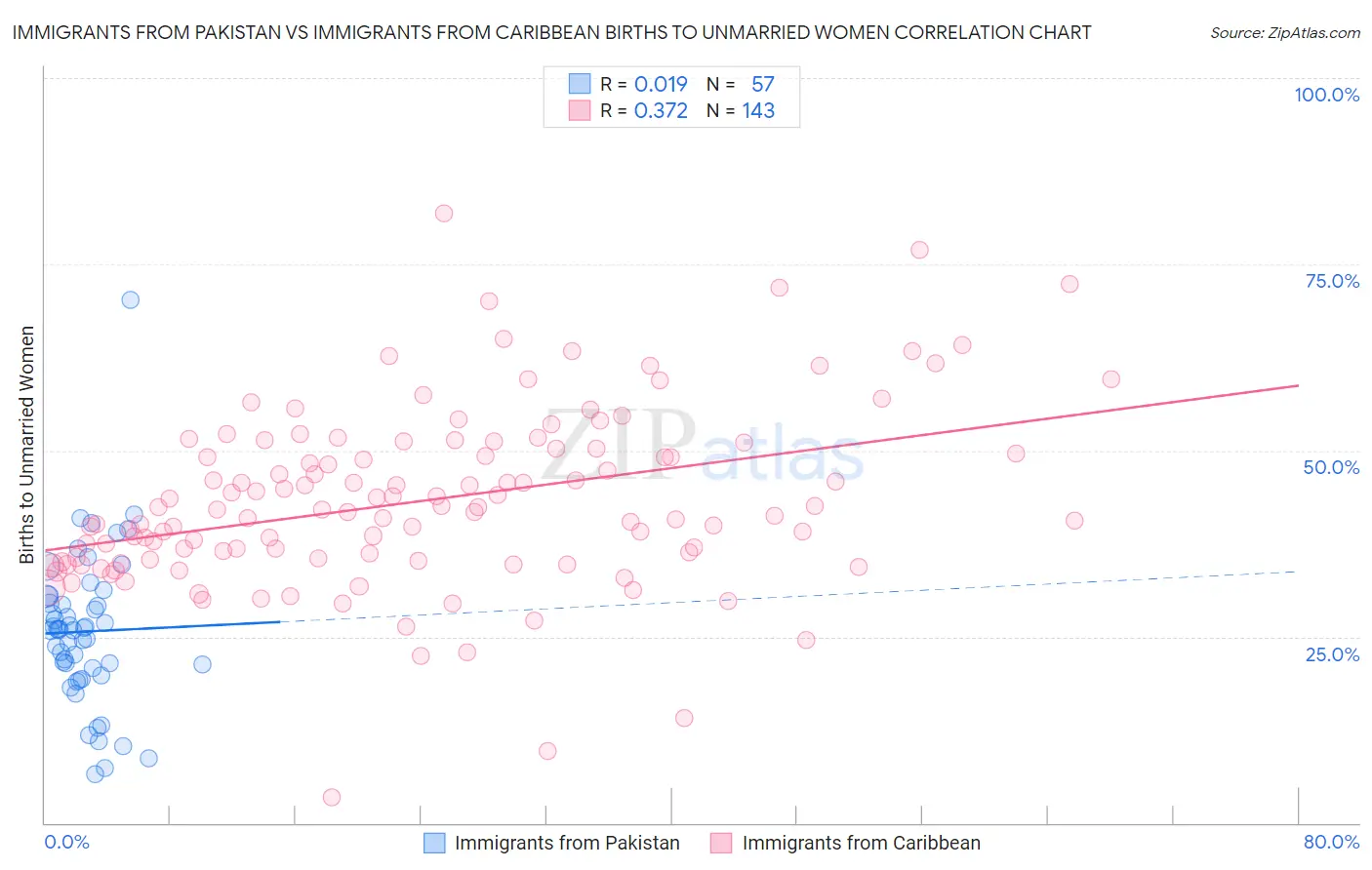 Immigrants from Pakistan vs Immigrants from Caribbean Births to Unmarried Women