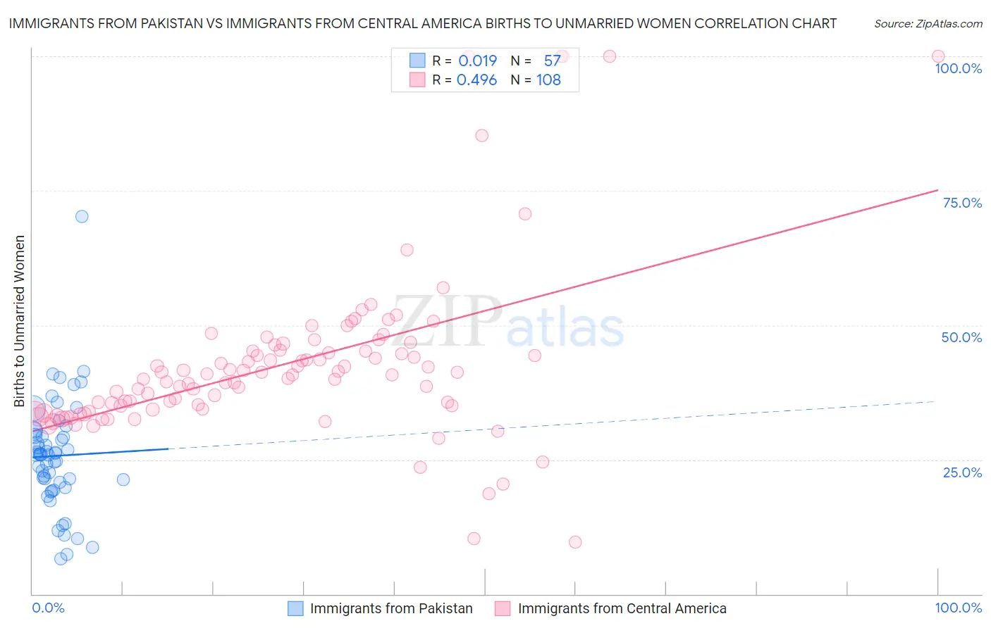 Immigrants from Pakistan vs Immigrants from Central America Births to Unmarried Women