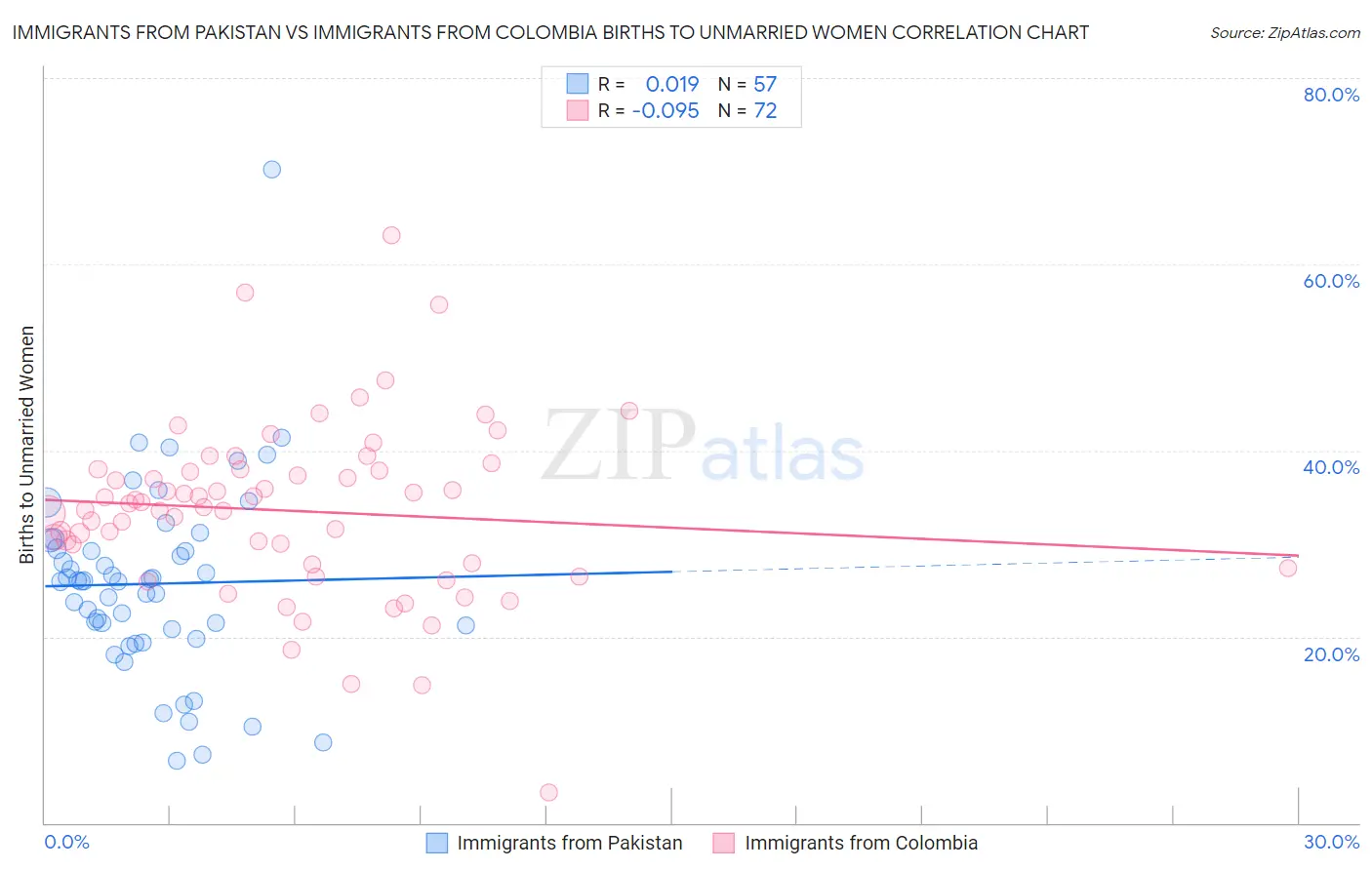 Immigrants from Pakistan vs Immigrants from Colombia Births to Unmarried Women