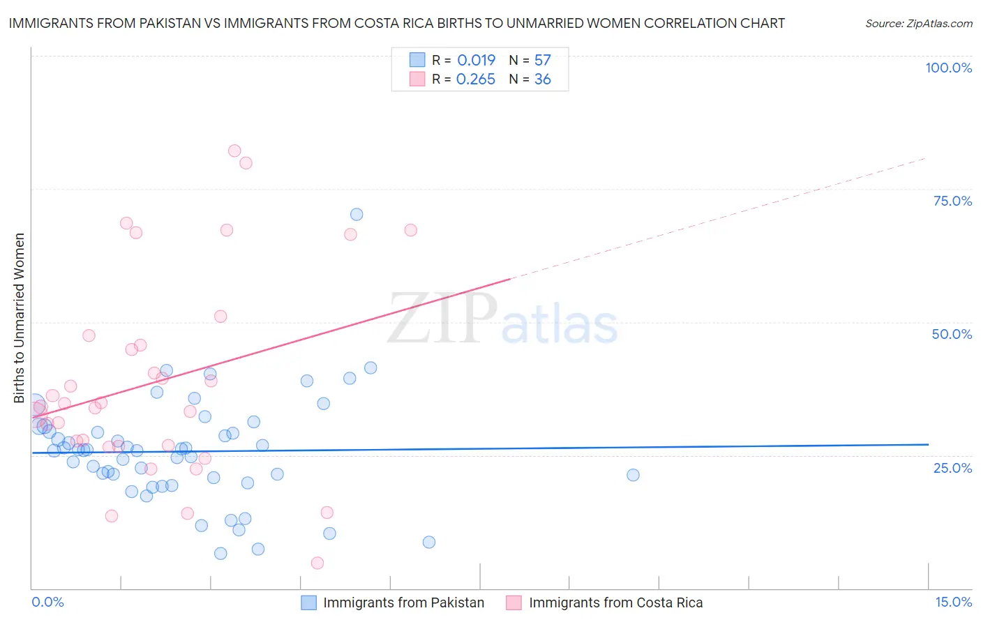 Immigrants from Pakistan vs Immigrants from Costa Rica Births to Unmarried Women