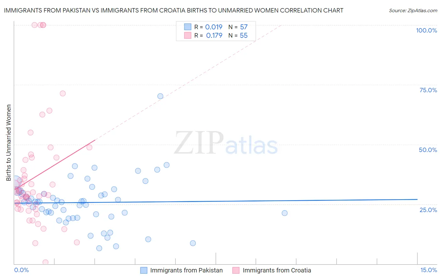 Immigrants from Pakistan vs Immigrants from Croatia Births to Unmarried Women