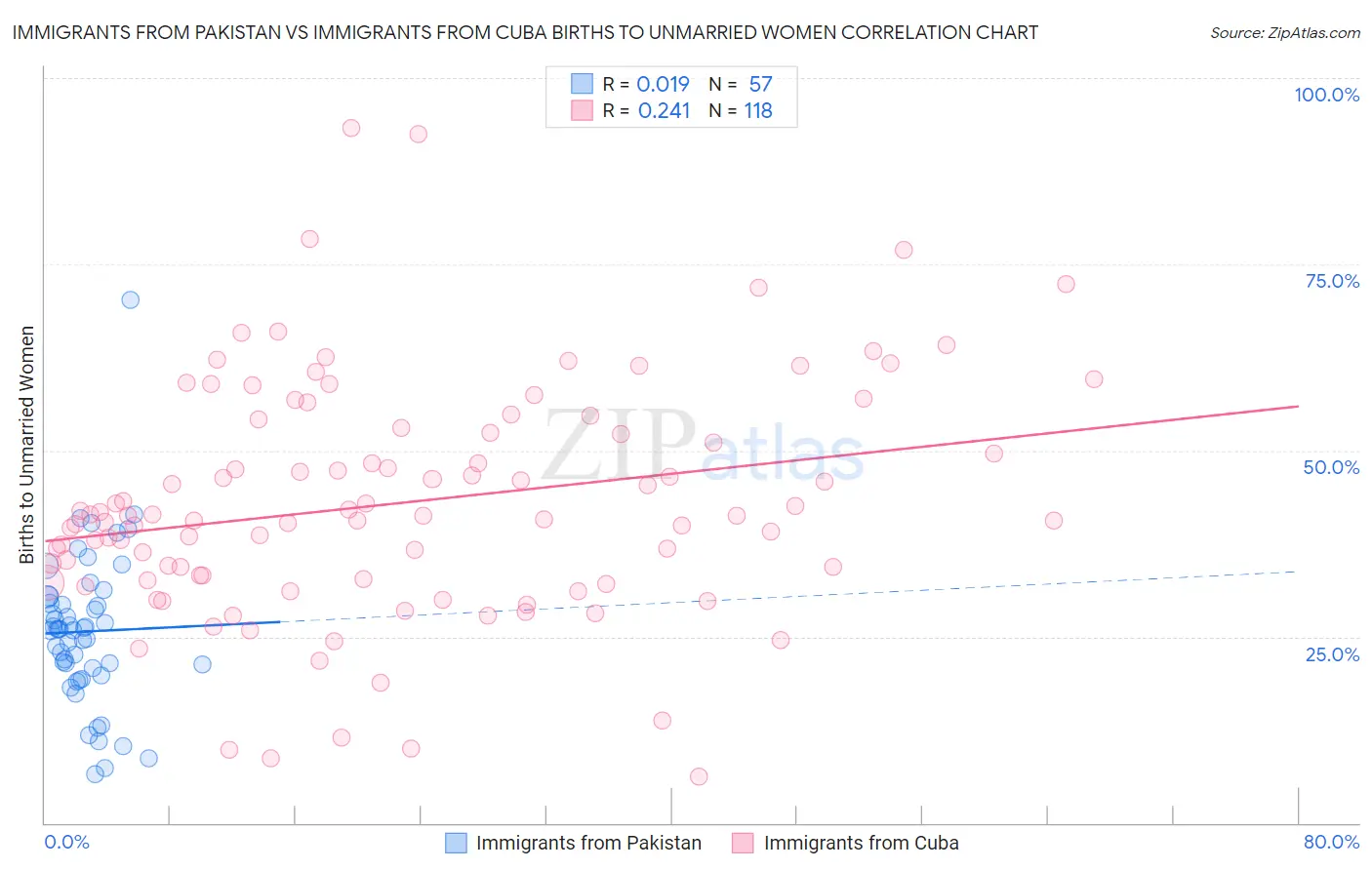 Immigrants from Pakistan vs Immigrants from Cuba Births to Unmarried Women