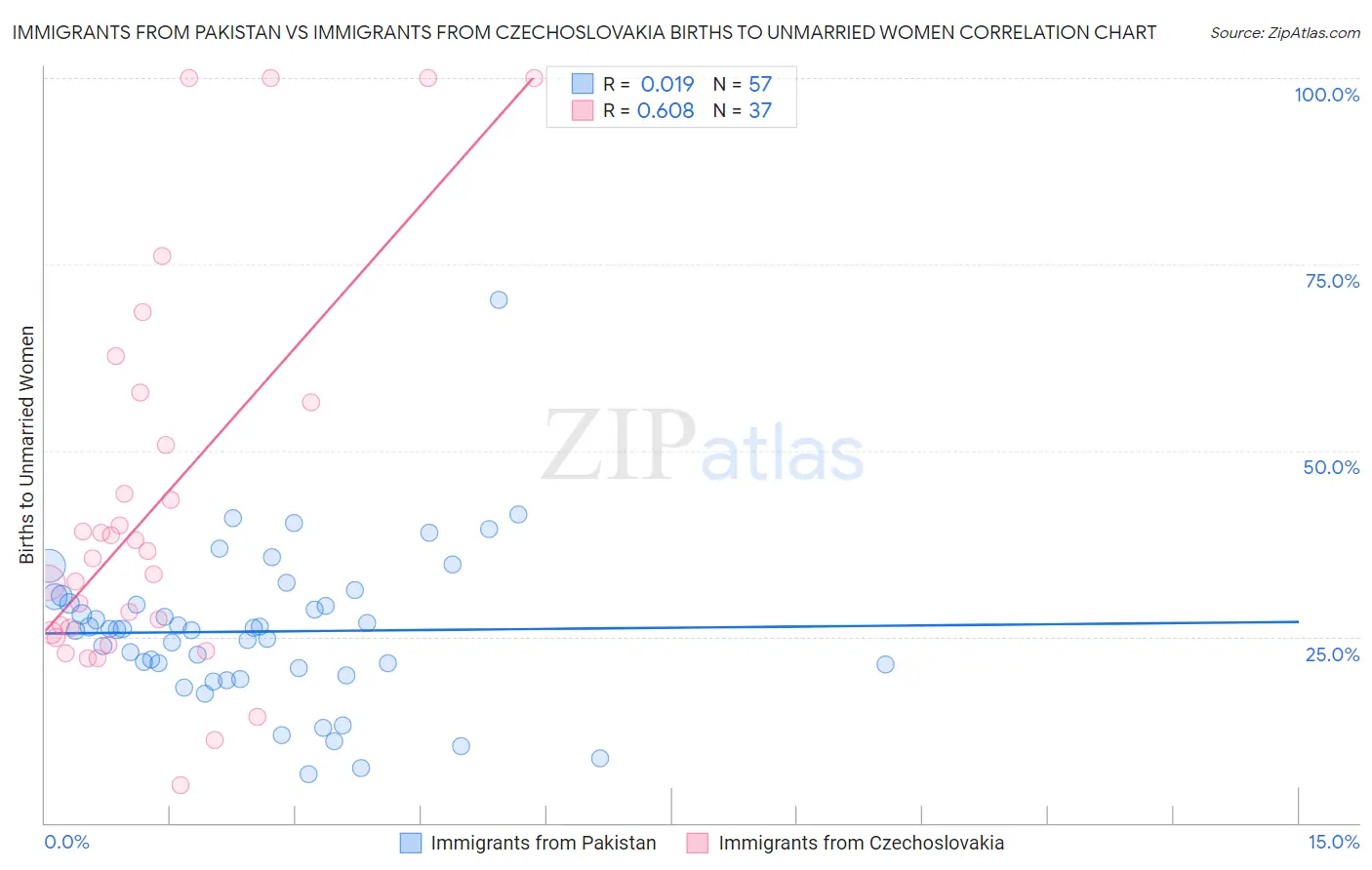 Immigrants from Pakistan vs Immigrants from Czechoslovakia Births to Unmarried Women