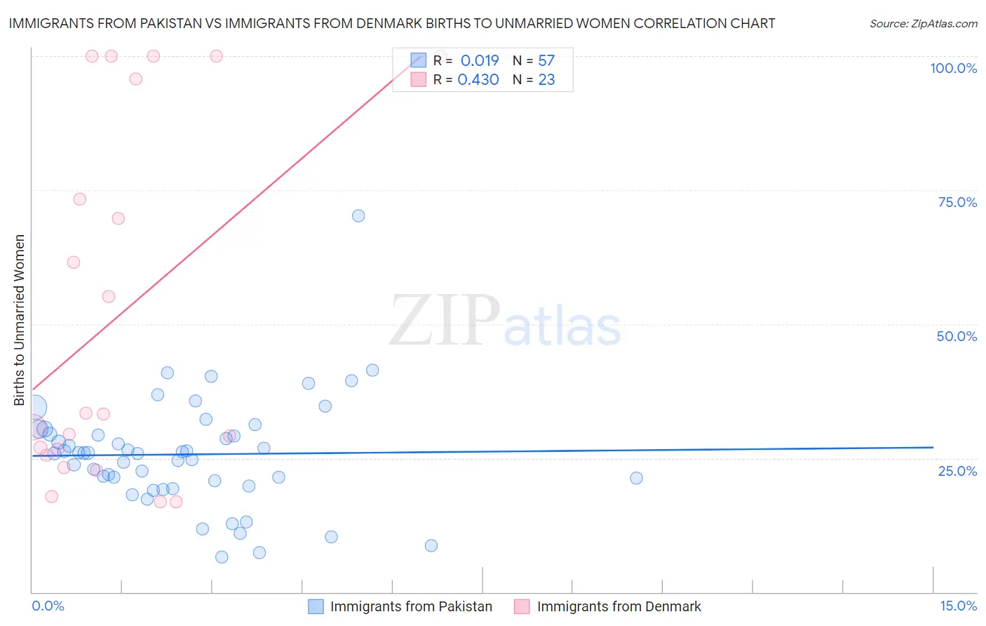 Immigrants from Pakistan vs Immigrants from Denmark Births to Unmarried Women