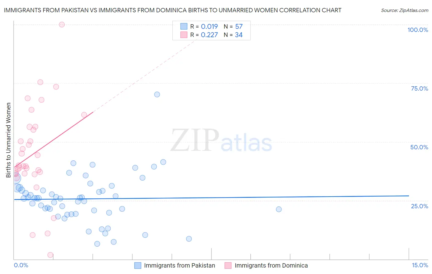 Immigrants from Pakistan vs Immigrants from Dominica Births to Unmarried Women