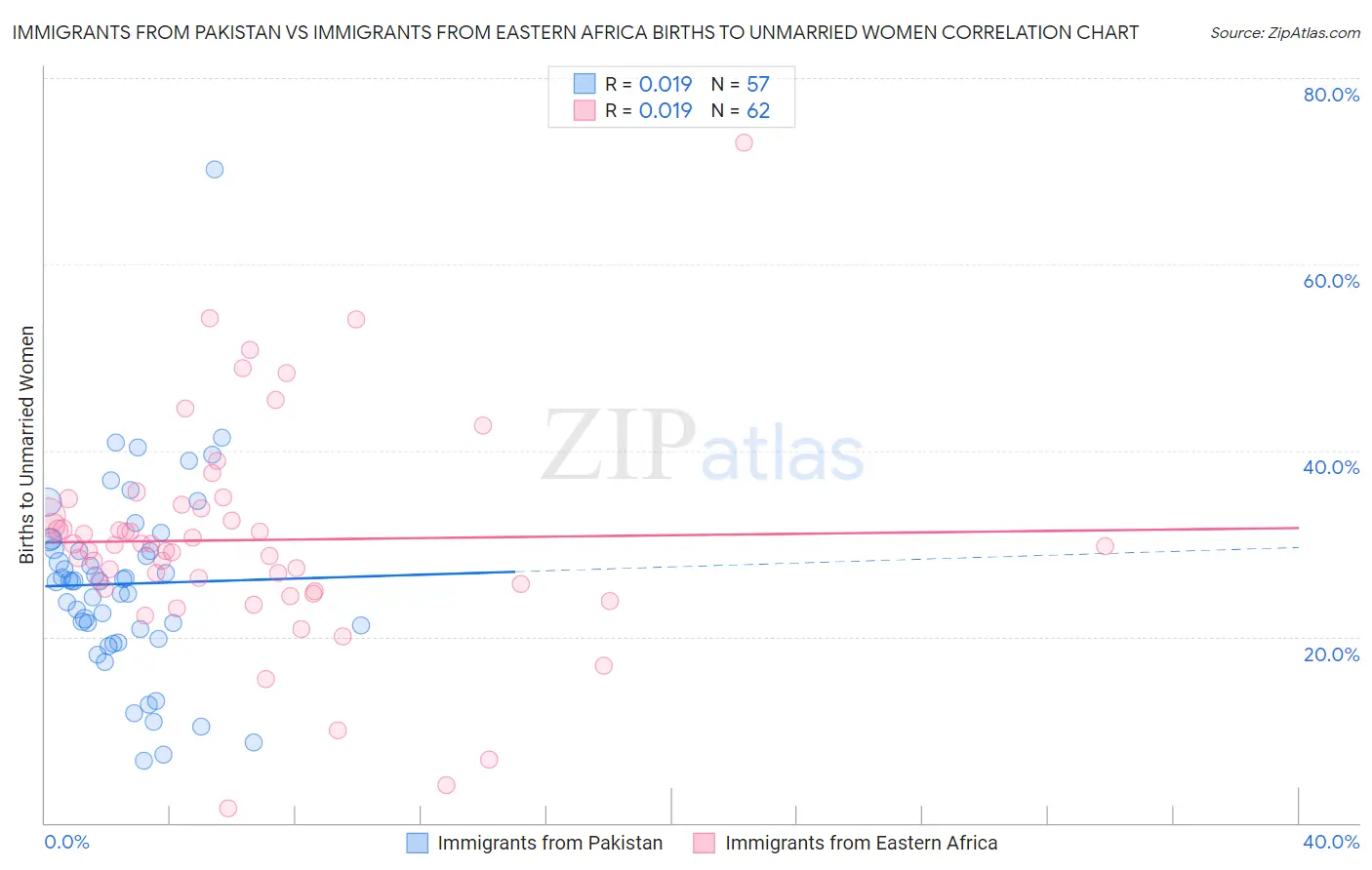 Immigrants from Pakistan vs Immigrants from Eastern Africa Births to Unmarried Women